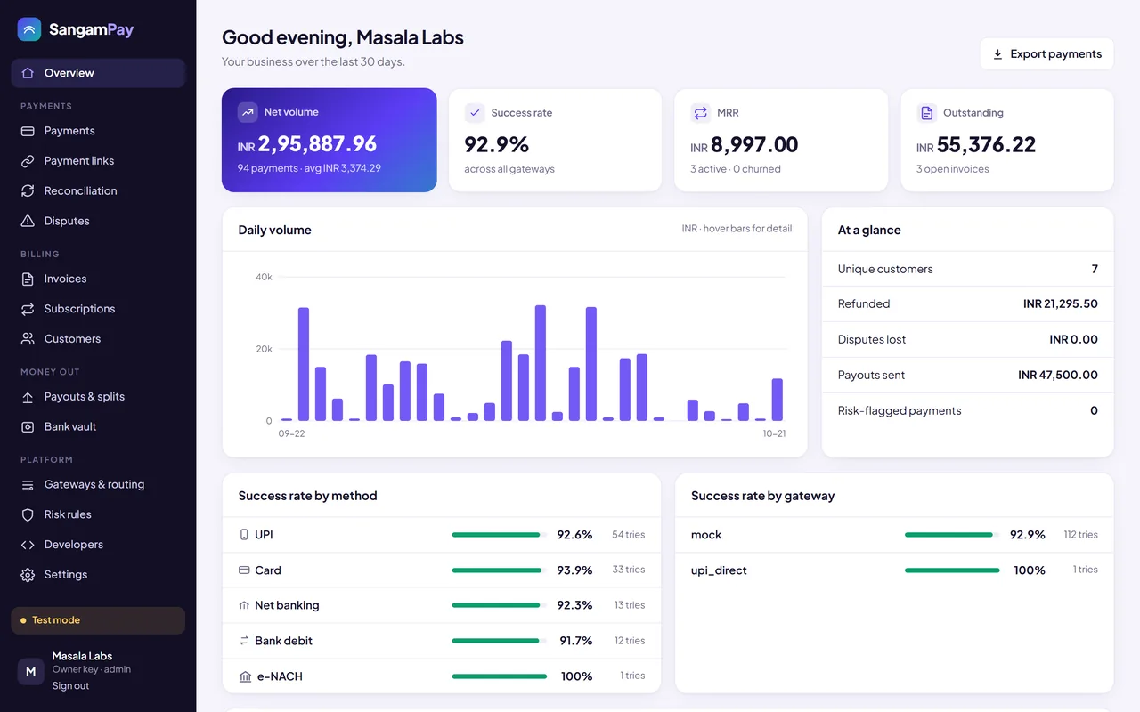 SangamPay dashboard showing net volume, success rate, MRR and a daily volume chart